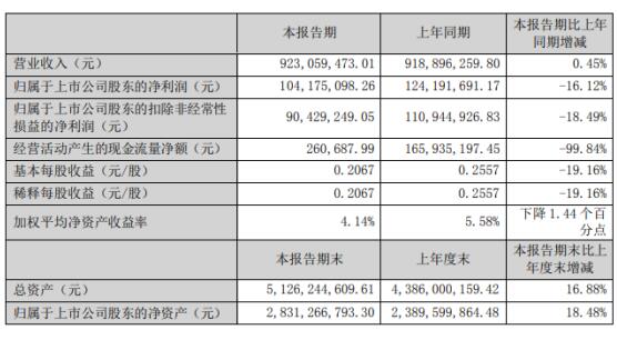 江苏神通上半年营业收入9.23亿元,净利润1.04亿元 江苏神通上半年营业收入9.23亿元,净利润1.04亿元