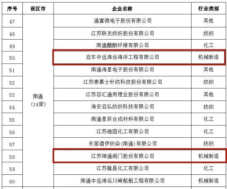 江苏神通阀门荣获“江苏省2022年度绿色发展领军企业”荣誉称号 江苏神通阀门荣获“江苏省2022年度绿色发展领军企业”荣誉称号
