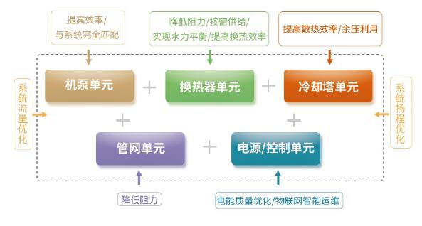 ▲不同的高能耗環(huán)節(jié)，我們將給到不同的利歐泵業(yè)解決方案
