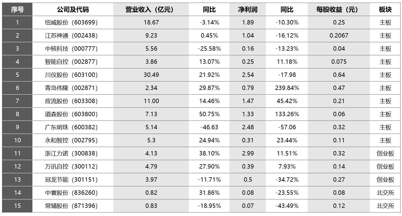 15家上市阀企2022半年报数据出炉 15家上市阀企2022半年报数据出炉