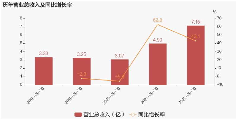 浙江力諾實(shí)現(xiàn)營業(yè)收入7.15億元，同比增長43.13%