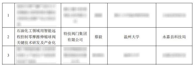 特技閥門集團(tuán)通過(guò)評(píng)審！2022年溫州市重大科技創(chuàng)新攻關(guān)項(xiàng)目