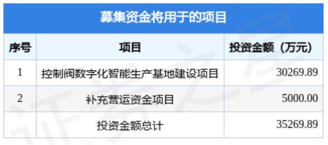 浙江三方控制閥擬在深交所創(chuàng)業(yè)板上市，募資3.53億元