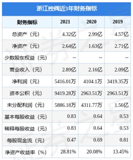 浙江三方控制閥擬在深交所創(chuàng)業(yè)板上市，募資3.53億元