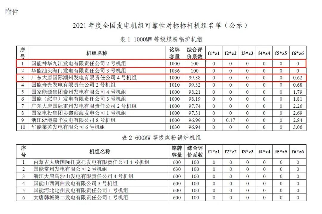 哈尔滨电机厂多台水火电机组荣获全国可靠性标杆机组称号 哈尔滨电机厂多台水火电机组荣获全国可靠性标杆机组称号