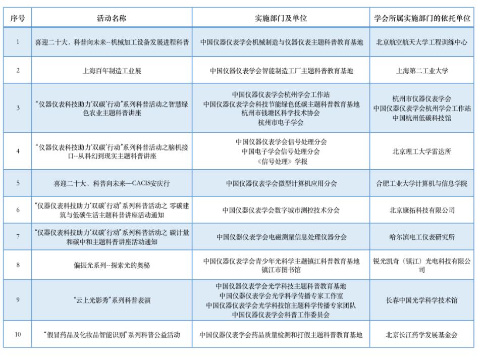 图2:2022年“全国科普日”期间我学会提交和发布“全国科普日平台”的活动及其组织单位 图2:2022年“全国科普日”期间我学会提交和发布“全国科普日平台”的活动及其组织单位
