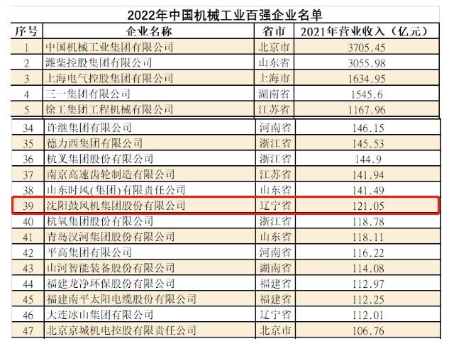 沈鼓集团入选2022年中国机械工业百强企业名单 沈鼓集团入选2022年中国机械工业百强企业名单