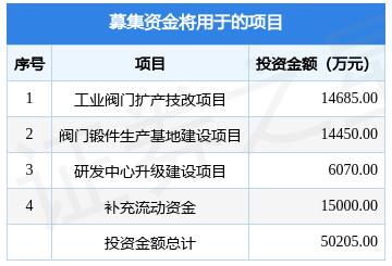 浙江伯特利閥門擬在深交所主板上市募資5.02億元
