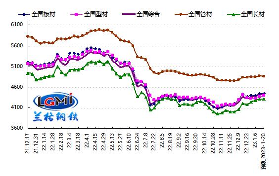图1 兰格钢铁价格指数变化趋势 图1 兰格钢铁价格指数变化趋势