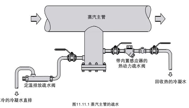 蒸汽疏水阀的工作原理及三个节能作用