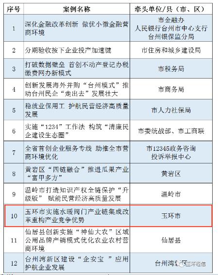 “水暖阀门产业链集成改革”入选“台州市2023年营商环境改革创新典型案例（第一批）”