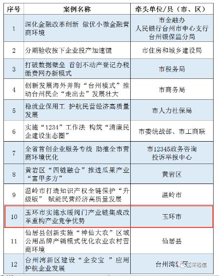 “水暖閥門產(chǎn)業(yè)鏈集成改革”入選“臺州市2023年營商環(huán)境改革創(chuàng)新典型案例（第一批）”