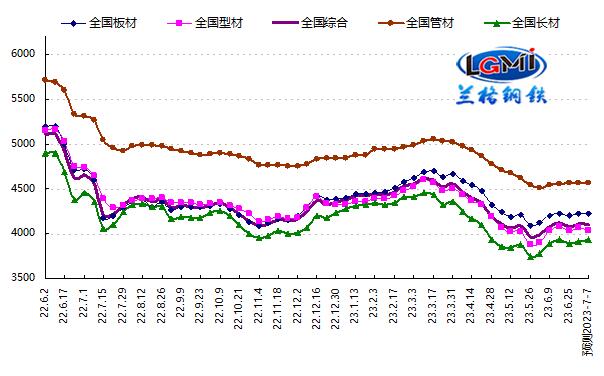 图1 兰格钢铁价格指数变化趋势图 图1 兰格钢铁价格指数变化趋势图