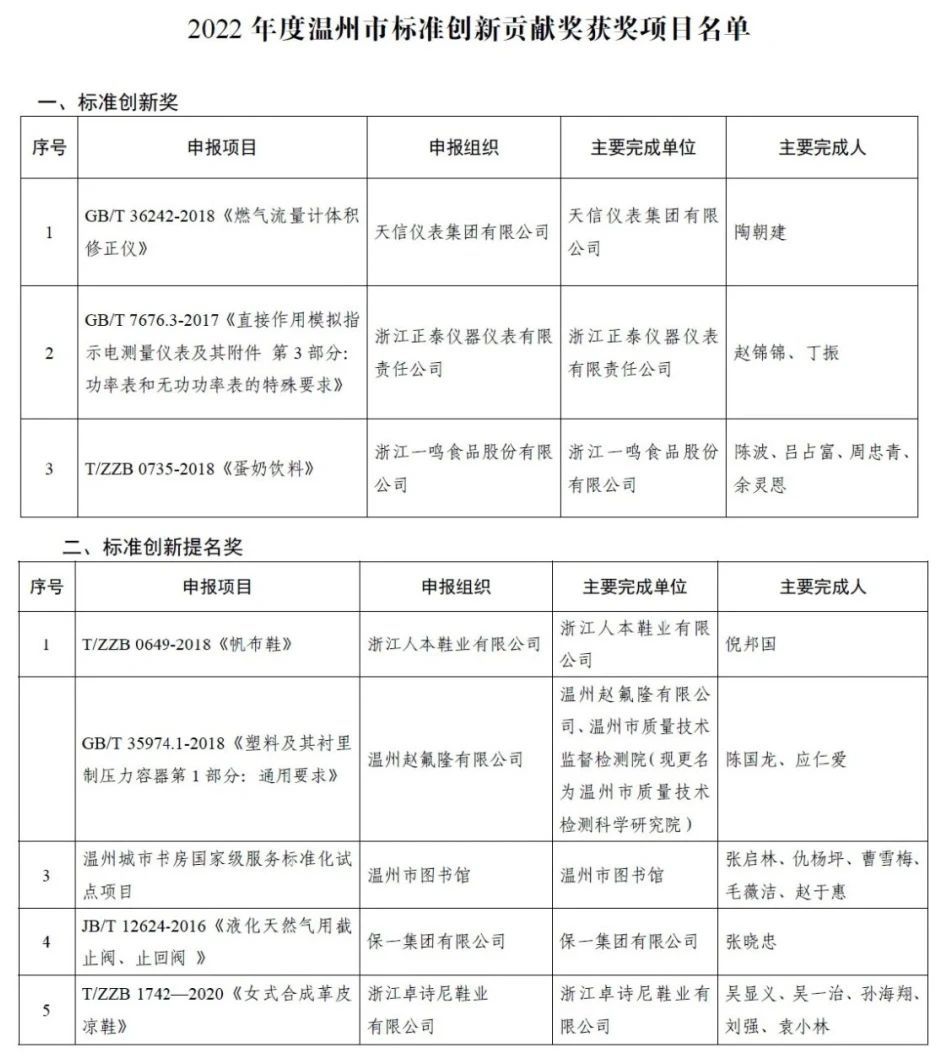2022年度温州市标准创新贡献奖获奖项目名单 2022年度温州市标准创新贡献奖获奖项目名单