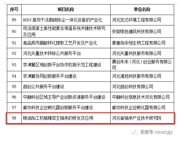 河北省轴承产业技术研究院项目入选2023年中央引导地方科技发展资金项目 河北省轴承产业技术研究院项目入选2023年中央引导地方科技发展资金项目
