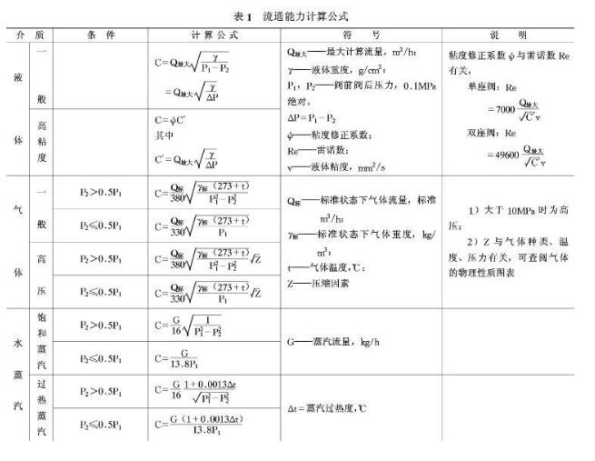  图 1 调节阀流通能力计算公式