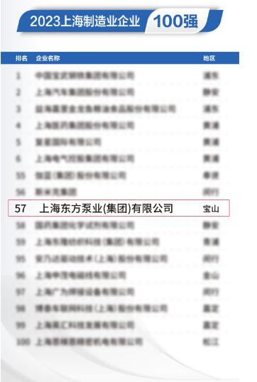东方泵业荣登2023上海百强企业系列榜单 东方泵业荣登2023上海百强企业系列榜单