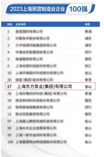 东方泵业荣登2023上海百强企业系列榜单 东方泵业荣登2023上海百强企业系列榜单