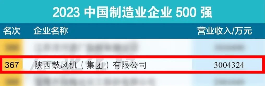 陕鼓集团荣登“中国制造业企业500强” 陕鼓集团荣登“中国制造业企业500强”