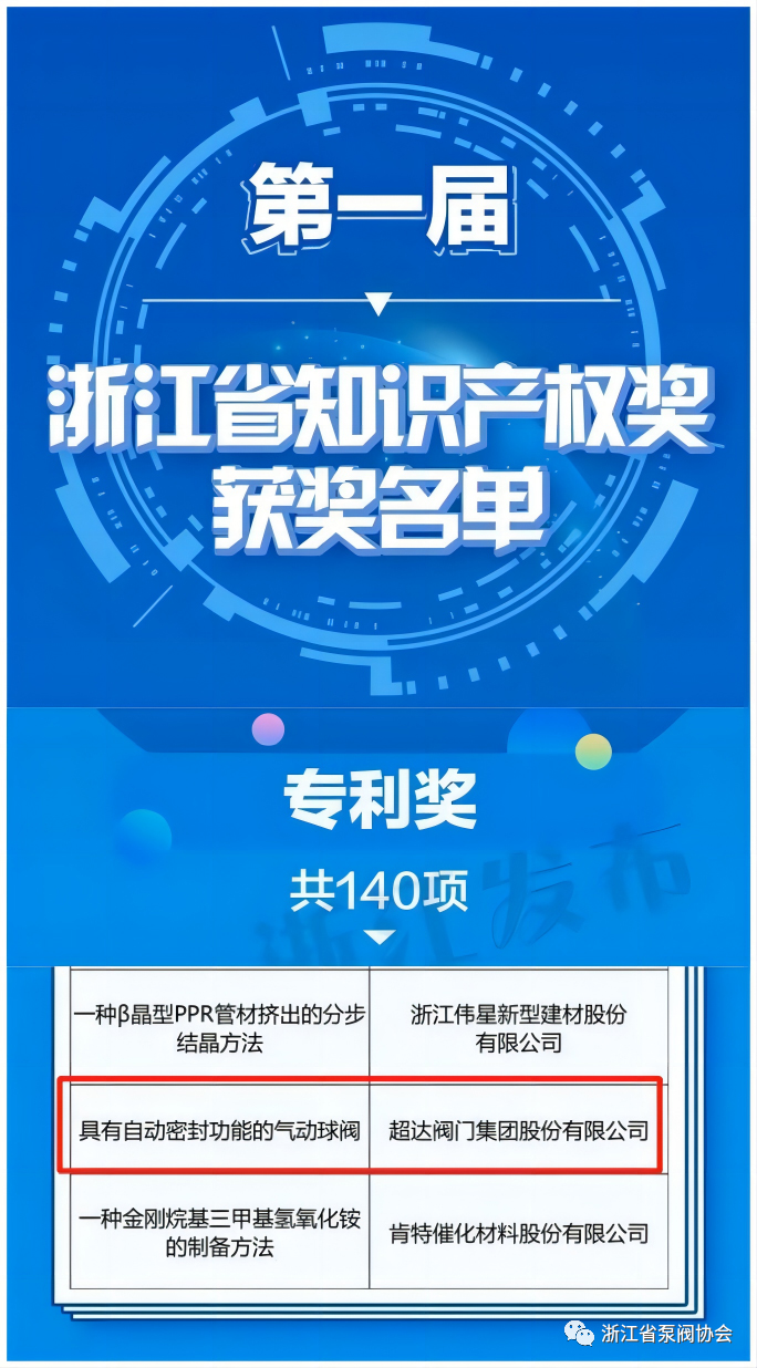 超达阀门获第一届浙江省知识产权奖殊荣 超达阀门获第一届浙江省知识产权奖殊荣