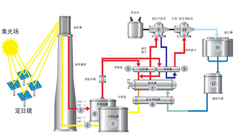 塔式太阳能光热发电工艺图 塔式太阳能光热发电工艺图