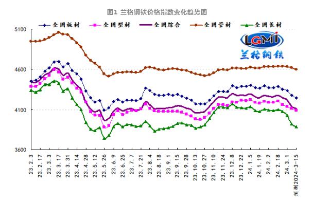 图1 兰格钢铁价格指数变化趋势图