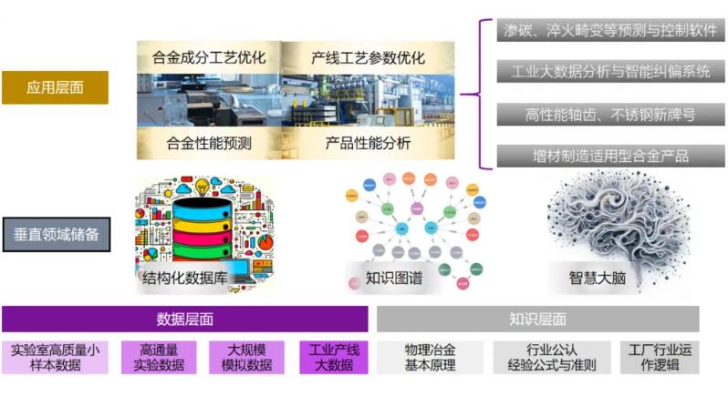 图2.基于知识图谱的智慧大脑——合金研发与产业化应用方案 图2.基于知识图谱的智慧大脑——合金研发与产业化应用方案