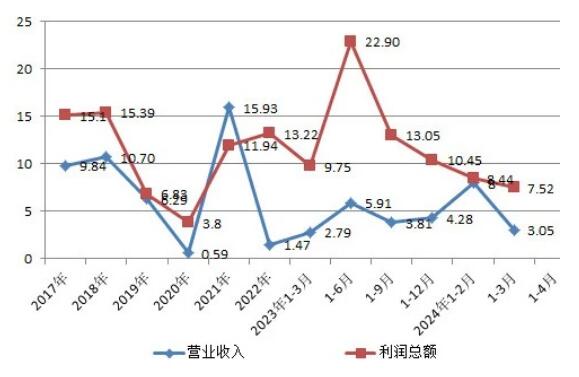 主要指标完成同比增速图 主要指标完成同比增速图