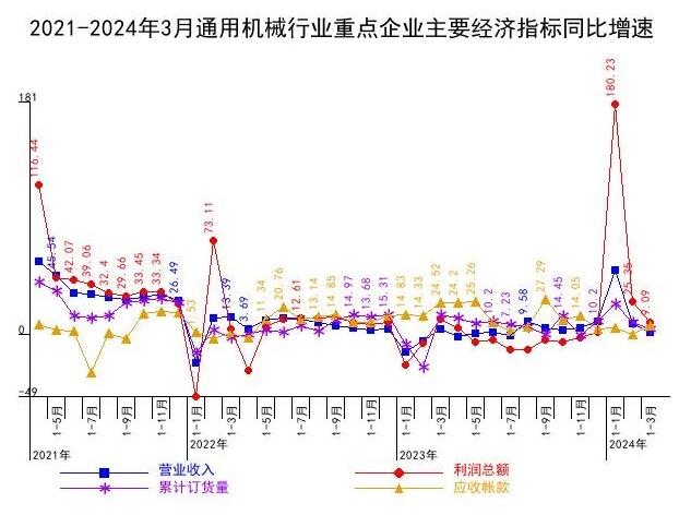 2021-2024年3月通用机械行业重点企业主要经济指标同比增速 2021-2024年3月通用机械行业重点企业主要经济指标同比增速