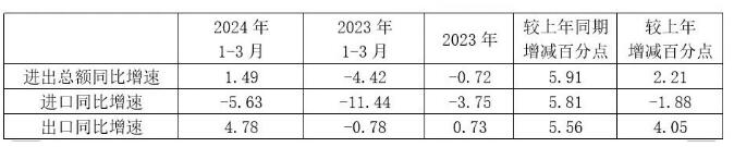 2024年1-3月进出口同比增速与上年比较 2024年1-3月进出口同比增速与上年比较