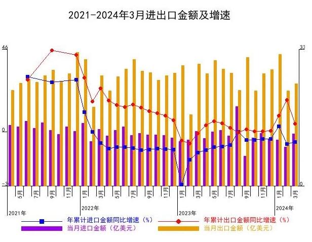 2021-2024年3月进出口金额及增速 2021-2024年3月进出口金额及增速