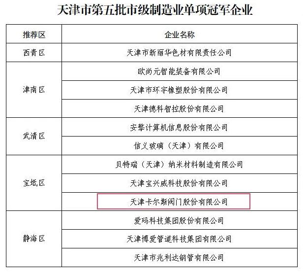 卡尔斯阀门荣获天津市市级制造业单项冠军企业称号 卡尔斯阀门荣获天津市市级制造业单项冠军企业称号