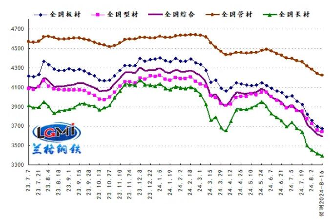图1 兰格钢铁价格指数变化趋势图 图1 兰格钢铁价格指数变化趋势图