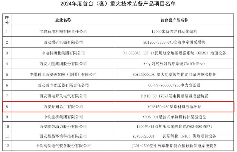 西安泵阀总厂获陕西省2024年首台(套)重大技术装备产品项目认定 西安泵阀总厂获陕西省2024年首台(套)重大技术装备产品项目认定