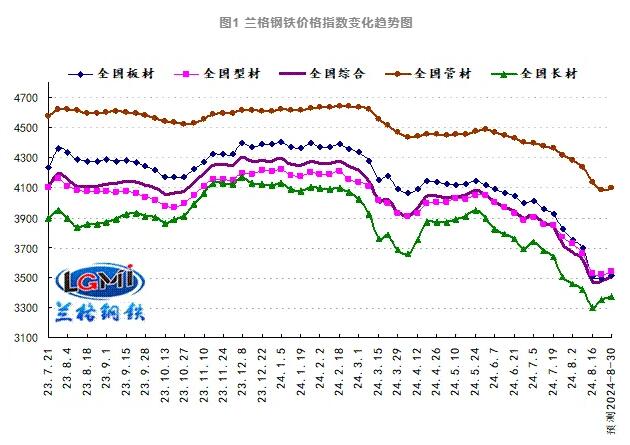 图1 兰格钢铁价格指数变化趋势图 图1 兰格钢铁价格指数变化趋势图