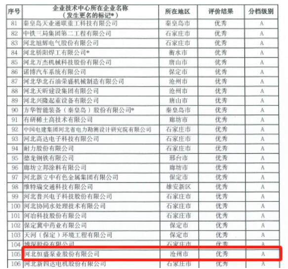 河北恒盛泵业省级企业技术中心被省发改委评价为优秀 河北恒盛泵业省级企业技术中心被省发改委评价为优秀
