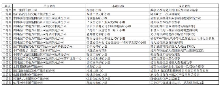 保一集团智检QC小组荣获2024年度浙江省优秀质量管理小组成果一等奖 保一集团智检QC小组荣获2024年度浙江省优秀质量管理小组成果一等奖