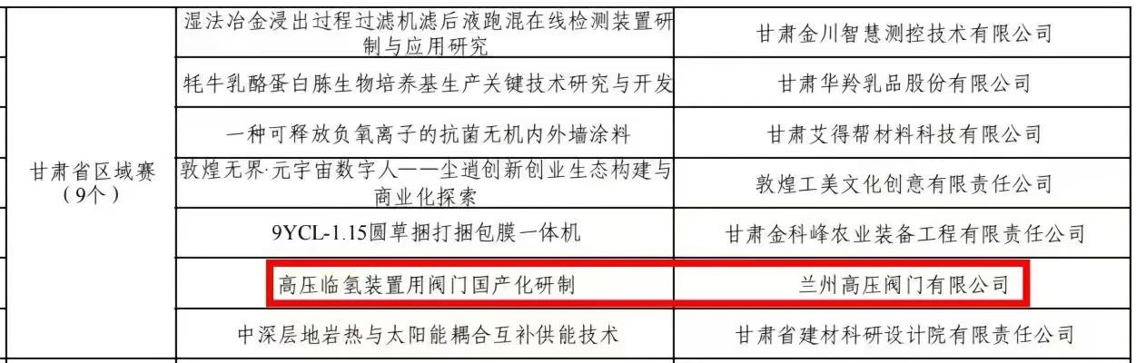500強！蘭高閥《高壓臨氫裝置用閥門國產化研制》項目入選
