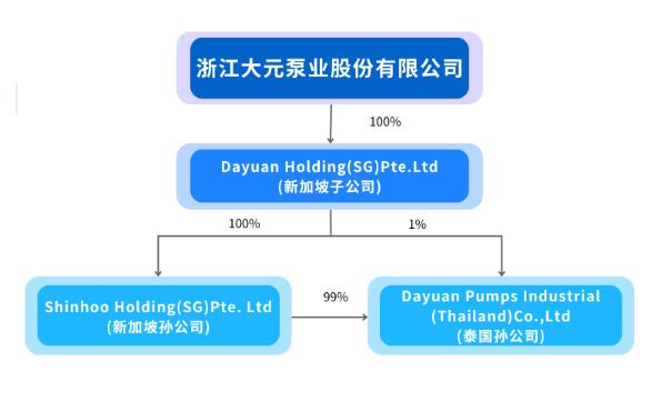 大元泵业拟在境外设立子公司及孙公司 大元泵业拟在境外设立子公司及孙公司