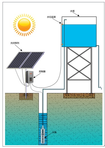 太阳能热水器、太阳能水泵、太阳能提水灌溉洗浴、太阳能喷泉工程