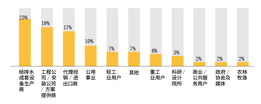 2021广东泵阀展到场观众类型 2021广东泵阀展到场观众类型